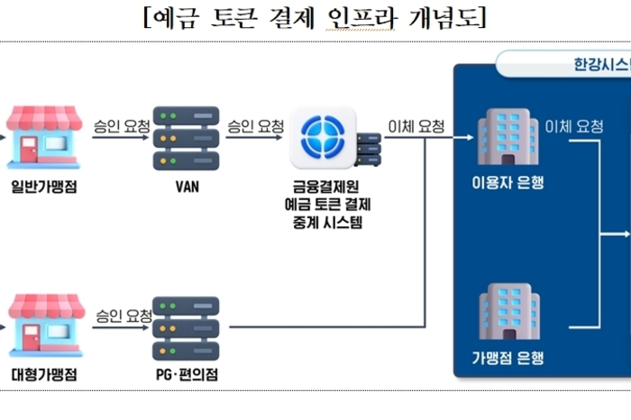금융결제원, 예금 토큰 결제 인프라 확대 사업 본격 추진 - 뉴스 썸네일 이미지